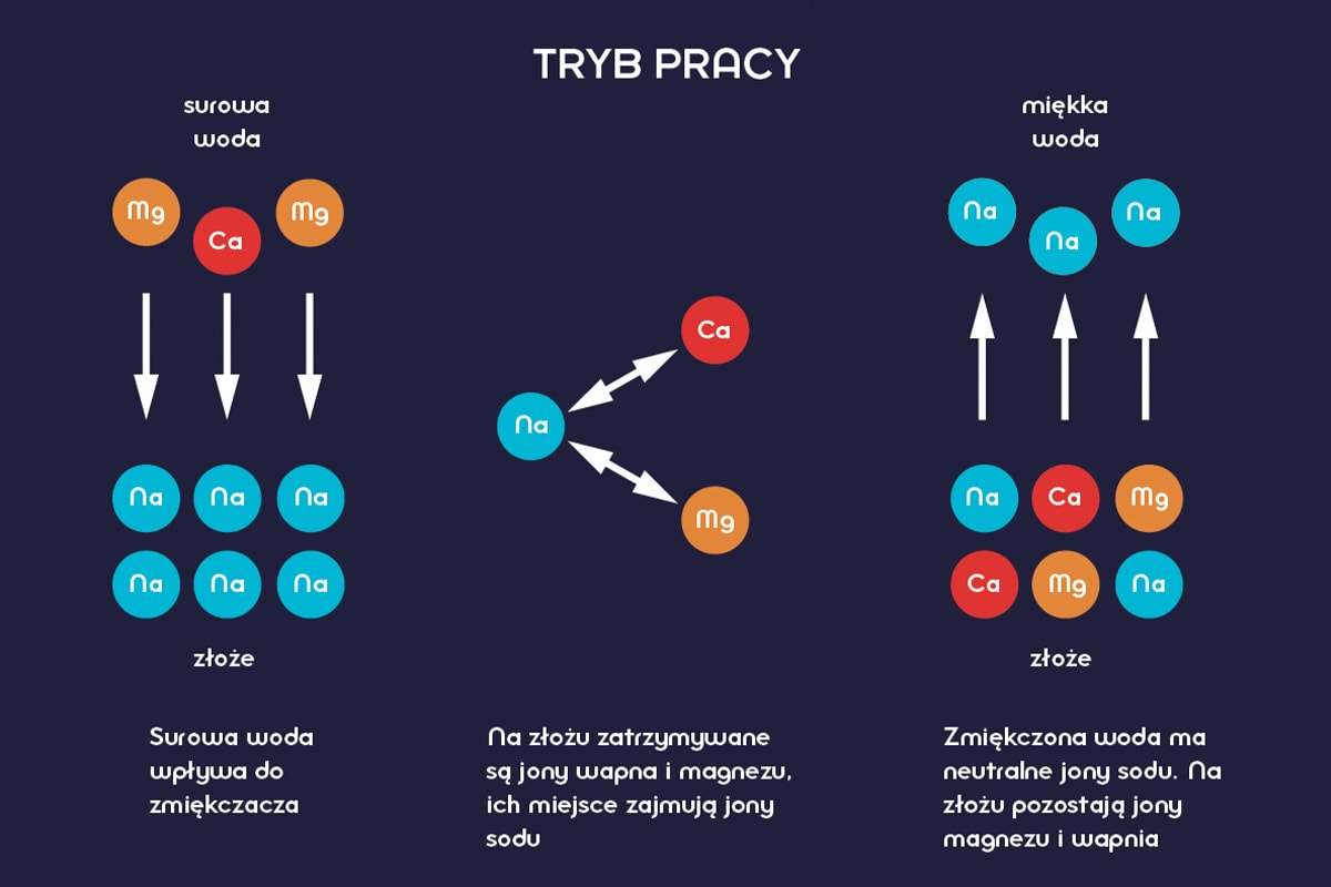 Tryby pracy zmiękczacza wody